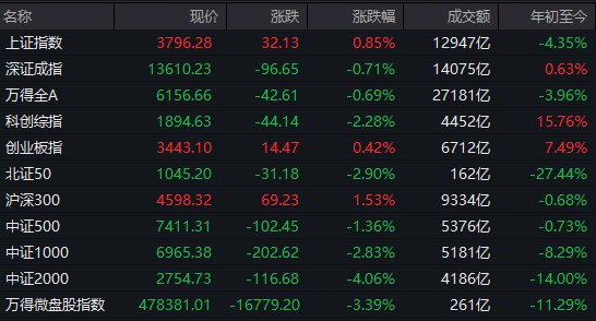 【 #A股 收盘： # #上证 50 指数涨超3%，油气、 #煤炭 板块集体走强】市场全天宽幅 #震荡 ，三大指数涨跌互现