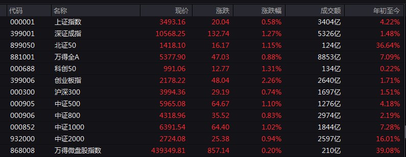 #上证 指数早盘收报3493.16点，涨0.58%