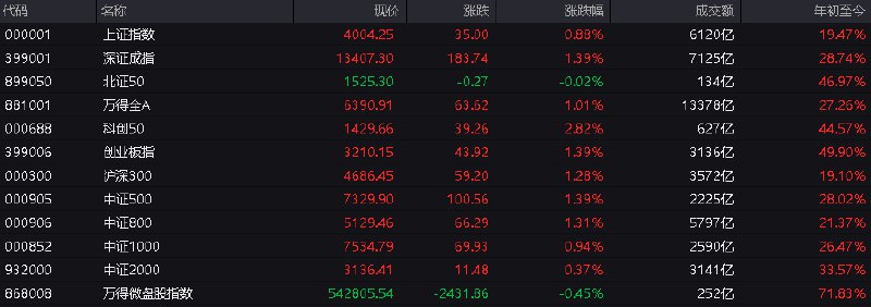 #上证 指数早盘收报4004.25点，涨0.88%