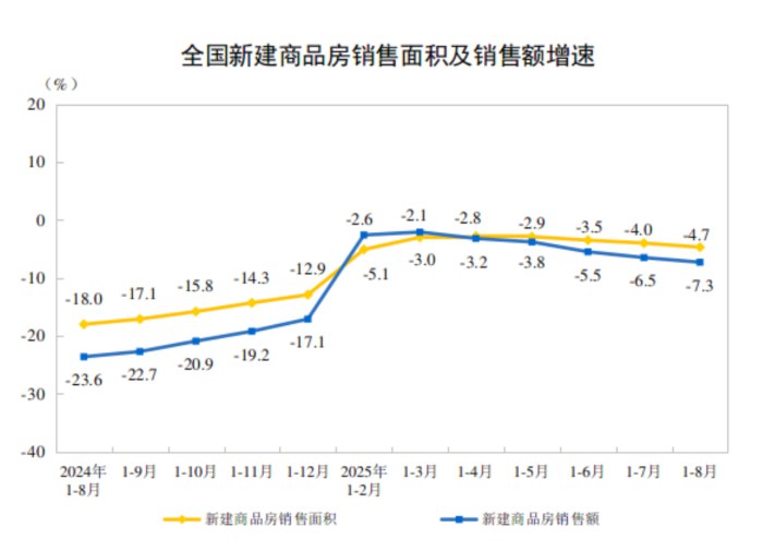 【国家统计局：1-8月份，全国房地产开发投资60309亿元，同比下降12.9%】国家统计局：1-8月份，房地产开发企业房屋施工面积643109万平方米，同比下降9.3%