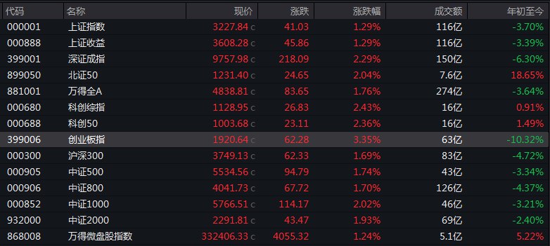 【 #A股 三大指数集体高开】 #上证 指数开盘报3227.84点，涨1.29%
