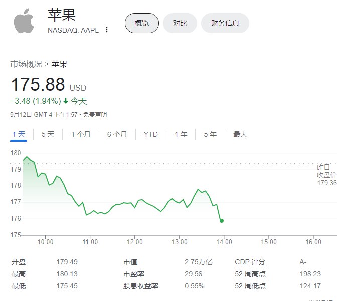 #苹果 股价 #跌幅 扩大至超过2%，刷新日低至175.45美元