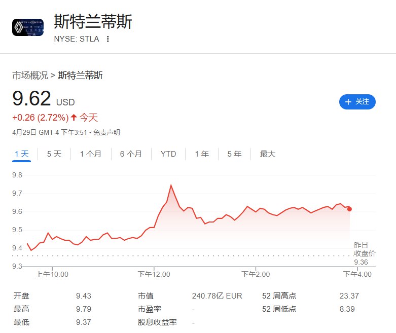 斯泰兰蒂斯Stellantis ADR涨2.7%， #美国 白宫表示，总统 #特朗普 签署关于汽车关税重叠的命令——“快速响应”