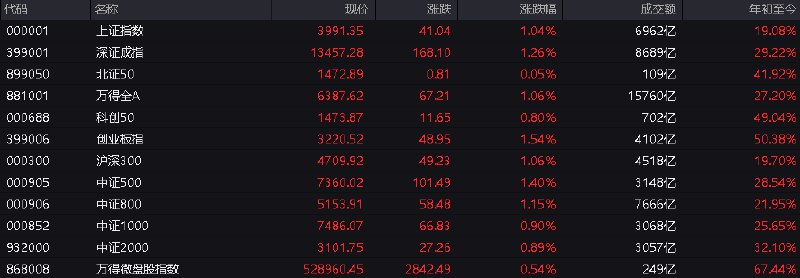 #上证 指数早盘收报3991.35点，涨1.04%