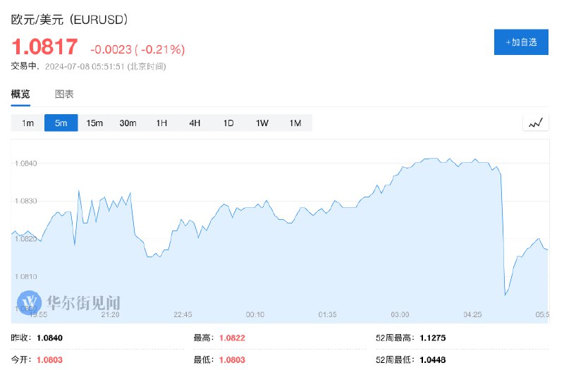 欧元/美元亚市早盘低开近40点，逼近1.0800关口，此后小幅反弹至1.0820一线附近