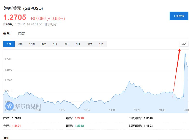【英镑兑美元短线拉升约40点，此前 #英国  #央行 维持利率不变】英镑兑美元短线拉升约40点，现报1.2705