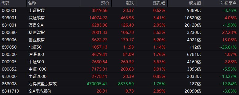 #上证 指数早盘收报3819.66点，涨0.62%