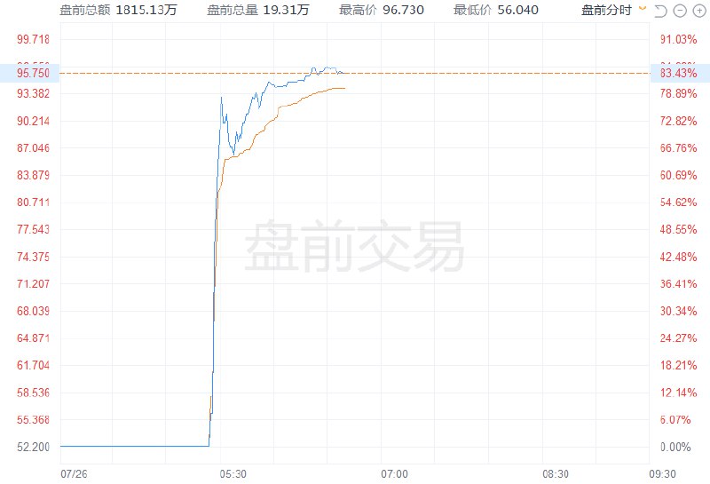 中概股慧荣科技 #美股 盘前大涨超83%，此前市场监管总局 #公告 显示，附加条件批准 #美国 迈凌公司收购慧荣科技公司股权