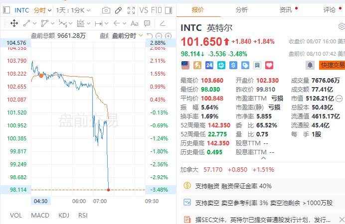 英特尔 #美股 盘前跌超3%，公司将 #发行 150亿 #美元 普通股