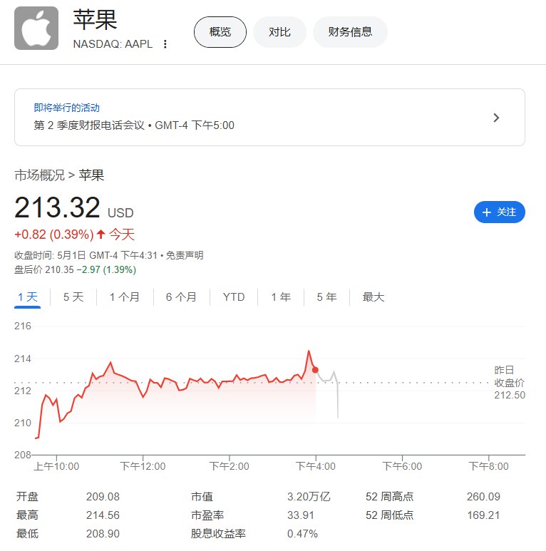 #苹果 第二财季营收953.6亿美元，分析师预期945.9亿美元