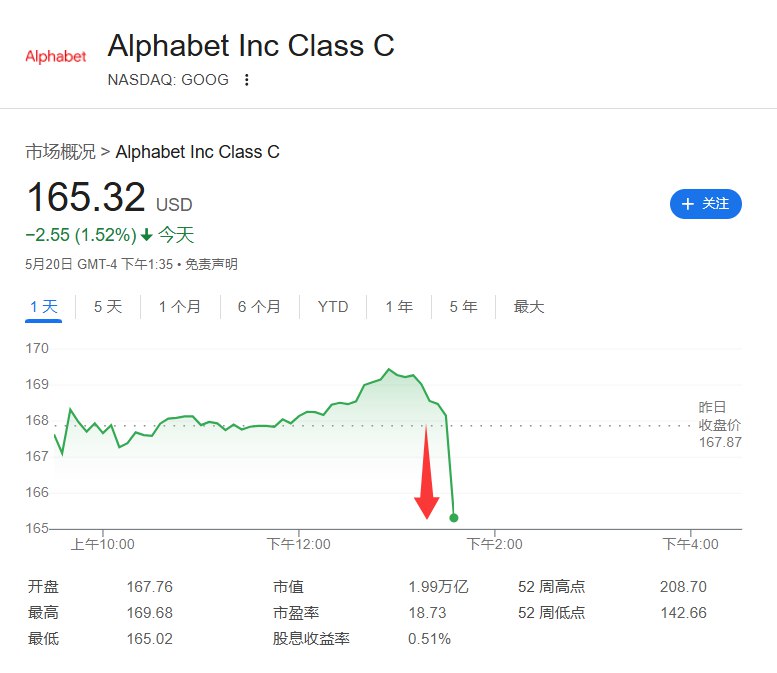 #谷歌 A #跌幅 扩大至超过1.5%