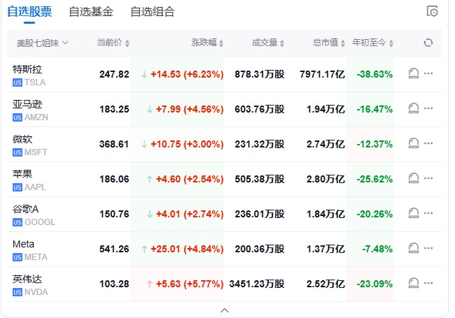 【 #美股 盘初：纳指涨3.7%，中概指数涨2.5%， #英伟达 涨约7%】 #道指 涨3.6%， #标普 500指数涨3.3%