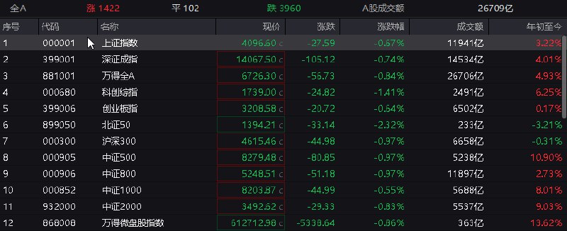 【 #沪指 探底回升跌0.67%，“龙虾”概念股集体爆发】1，整体走势：市场全天探底回升，三大指数集体调整