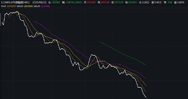 碳酸锂主力合约一度跌破11万，日内跌近4%，续创上市以来新低