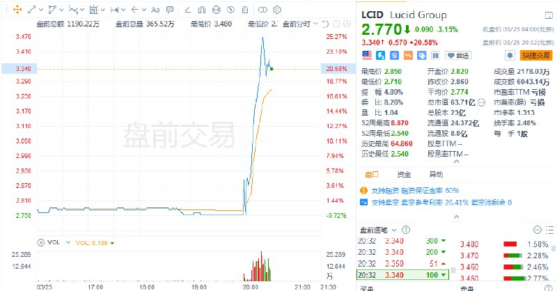 #美国 电动汽车生产商Lucid Group #美股 盘前 #涨幅 扩大至20%，此前该公司宣布获得PIF关联公司10亿美元的投资