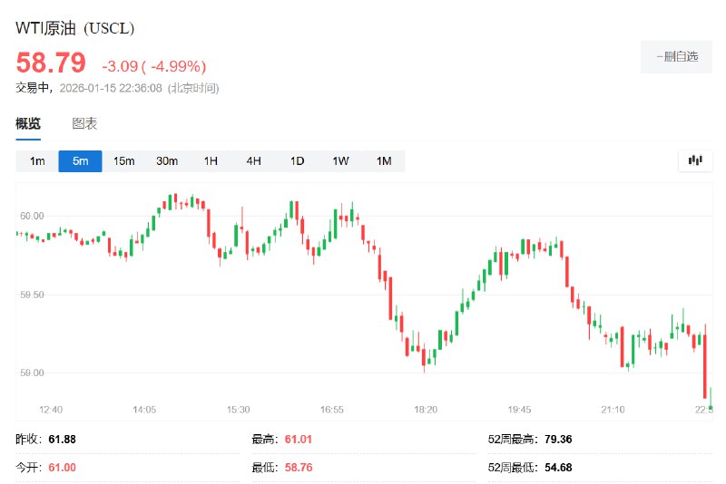 WTI #原油 日内 #跌幅 达5.0%，报58.77美元/桶