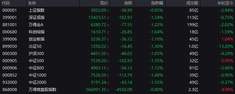 【 #A股 三大指数集体低开】 #上证 指数开盘报3852.09点，跌0.95%