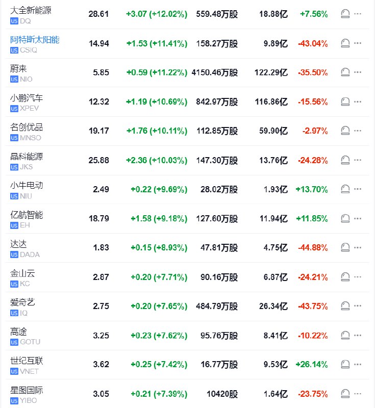 【中概指数涨4%，光伏股大全新能源和阿特斯、以及蔚来和小鹏涨超10%领跑】纳斯达克金龙中国指数 #涨幅 扩大至4%，大全新能源涨超12.4%，蔚来汽车涨10.8%，阿特斯太阳能涨10.8%，小鹏汽车涨10.4%，晶科能源涨9.7%