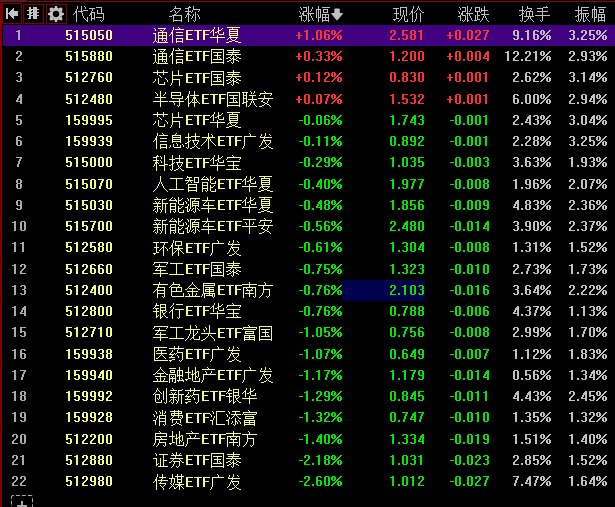 【 #沪指 缩量调整跌0.72%，算力硬件股逆势走强】1，整体走势：市场全天缩量调整，三大指数集体下挫