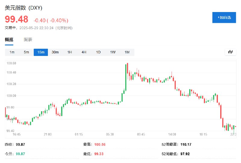 美元指数日内 #跌幅 达0.5%，报99.37点