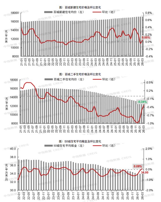 【3月上海上涨！百城二手房价格 #跌幅 连续3个月收窄】根据 #中国 房地产指数系统百城价格指数对全国100个城市新建、二手住宅销售市场及50个城市租赁市场的调查数据：2026年3月，核心城市“小阳春”行情显现，叠加业主预期趋于稳定，百城二手住宅均价为12792元/平方米，环比下跌0.34%，跌幅较上月收窄0.2个百分点，已连续第3个月收窄；同比下跌8.55%