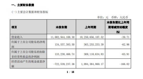【中国黄金：2025年第一季度净利润1.35亿元，同比下降62.96%】中国黄金：2025年第一季度营收为110.03亿元，同比下降39.71%；净利润为1.35亿元，同比下降62.96%
