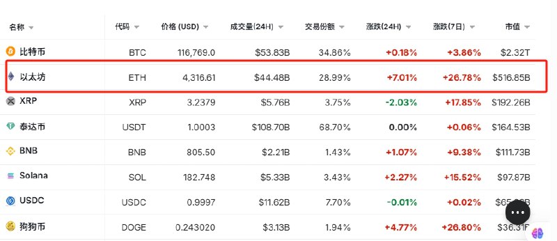 以太坊突破4300美元/枚，创2021年底来新高，24小时 #涨幅 超7%