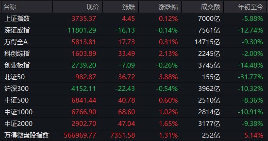 【 #A股 收盘：北证50指数涨3.88%，机器人概念股集体爆发】市场全天宽幅 #震荡 ，三大指数涨跌互现，北证50涨超3.8%
