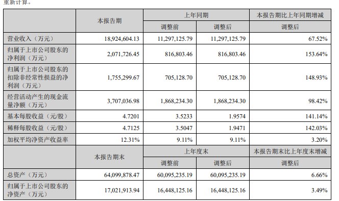 【宁德时代：上半年归属于上市公司股东的净利润同比增长153.64%】宁德时代：上半年公司实现营业总收入1,892.46亿元，同比增长67.52%，归属于上市公司股东的净利润为207.17亿元，同比增长153.64%