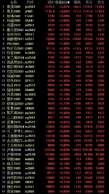【焦煤夜盘收涨将近5.7%，焦炭也涨超4.6%】内盘 #期货 夜市普遍收涨，焦煤夜盘收涨5.67%，焦炭涨4.66%，玻璃涨4.44%，纯碱涨3.85%，PVC和铁矿石至少涨1.82%，热卷、苯乙烯、低硫燃油、螺纹钢、烧碱、纸浆、纯苯、塑料、棕榈油至多涨1.61%