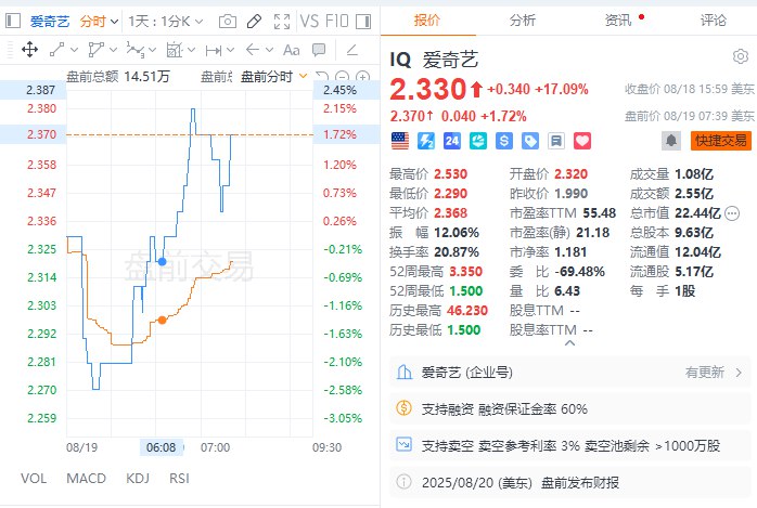 【报道：爱奇艺已聘请投行，春节前或在香港二次上市】据两位知情人士透露，爱奇艺已聘请 #美国 银行、中金公司和摩根大通安排其在 #中国 香港的二次上市事宜