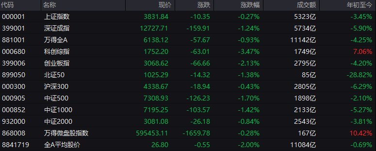 # #上证 指数 早盘收报3831.84点，跌0.27%