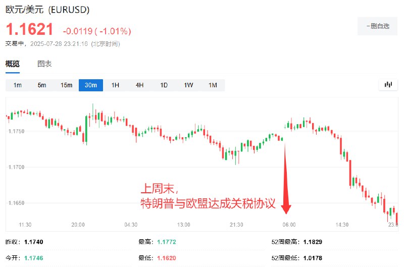 欧元兑美元跌超1%，刷新数日以来最低位至1.1620