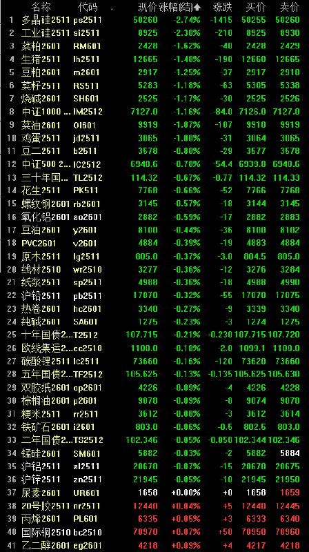 燃油夜盘收涨超3.9%，低硫燃油、焦煤涨超1%