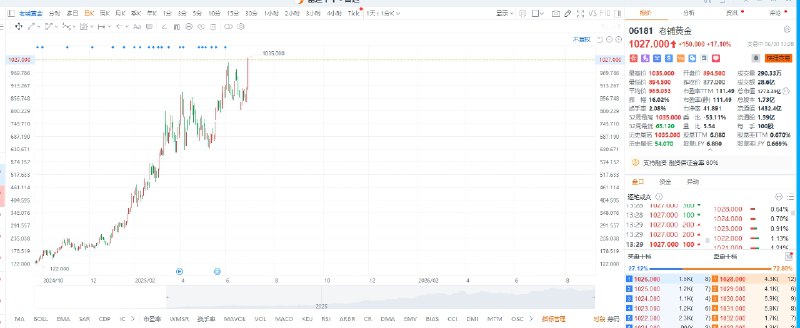 港股老铺 #黄金 一度涨近18%，股价续创历史新高