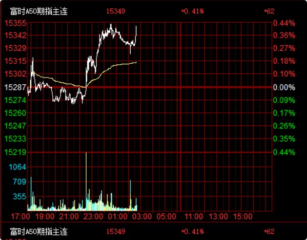 纳斯达克金龙 #中国 指数短线陡然拉升，日内 #涨幅 扩大至将近1.9%，刷新日高