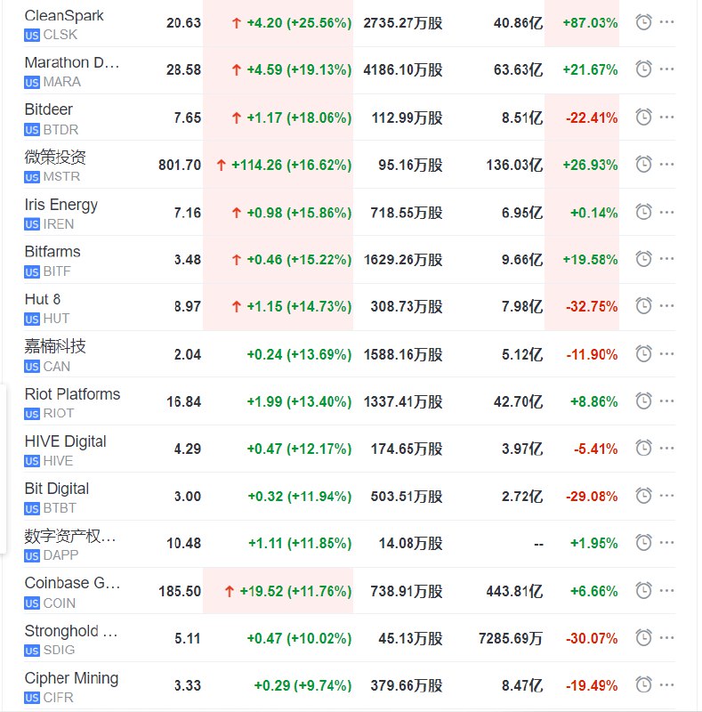 【 #比特币 创2021年以来新高，数字货币概念股普涨】比特币涨超3.5%，报53600美元，创2021年12月份以来新高