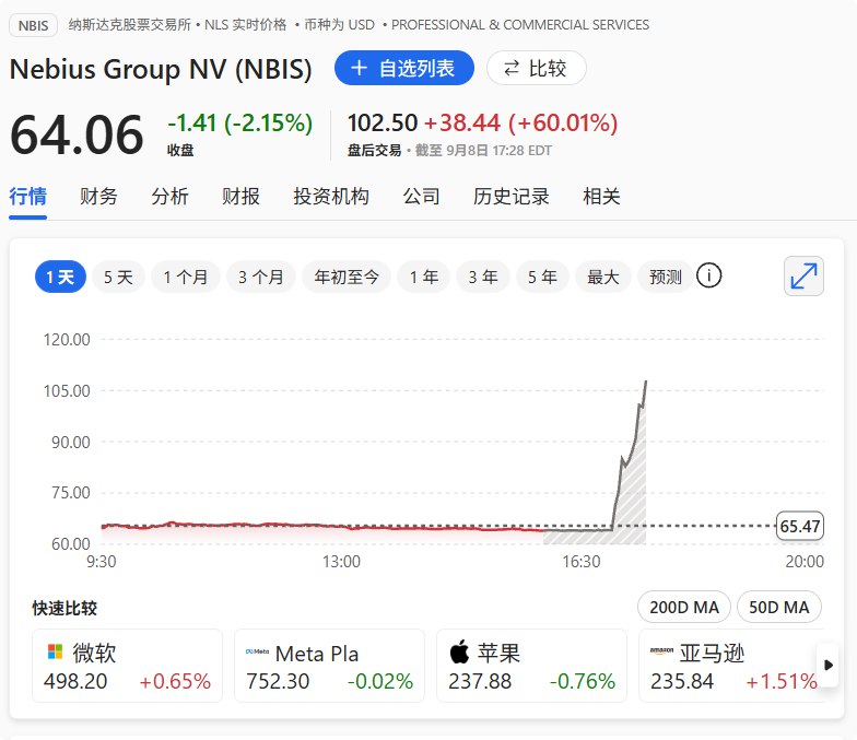 【Nebius Group盘后涨超60%，该公司与微软达成至多194亿美元AI基建协议】 #欧洲 互联网公司Nebius Group #美股 盘后 #涨幅 扩大至64%，该公司与微软达成至多194亿美元人工智能（AI）基础设施协议，其将向微软在 #美国 新泽西州Vineland的新数据中心提供GPU基建产能