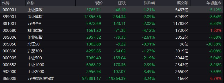 #上证 指数早盘收报3765.71点，跌1.21%