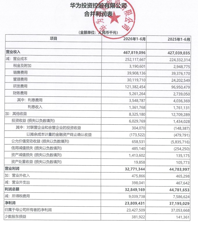 #华为 上半年营收4678亿元， #净利润 234.27亿元