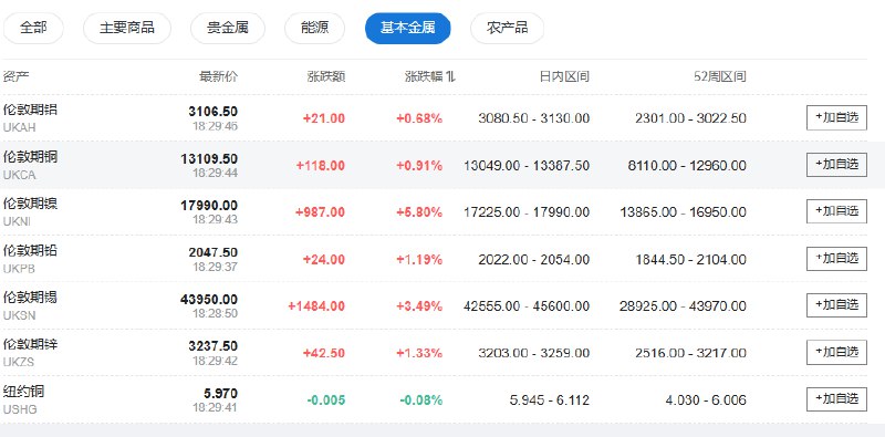 基本金属普涨，伦镍涨近6%，伦锡涨近4%，伦铅、伦锌涨超1%