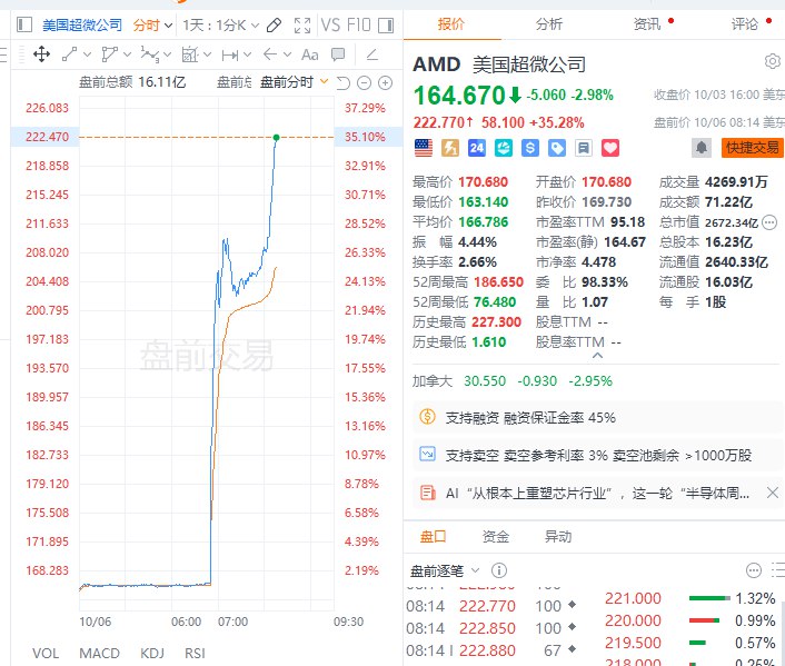 AMD #美股 盘前涨超35%， #OpenAI 与其签订高达6GW芯片协议，且通过期权有望持股10%