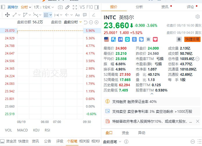 【 #美股 盘前，英特尔涨约6%，中概股涨跌不一】美股盘前，英特尔涨约6%，软银集团与英特尔签署20亿美元投资协议，软银将以每股23美元的价格购买英特尔普通股