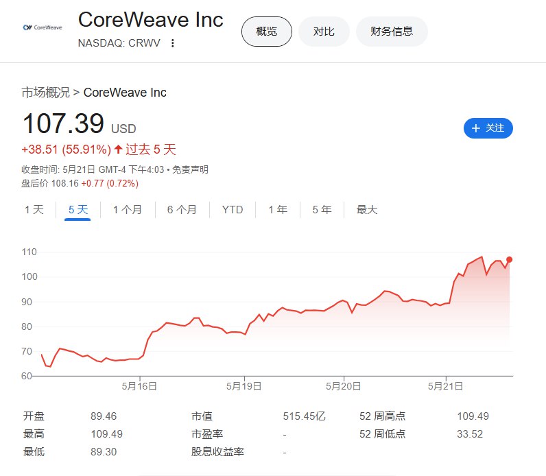 新泽西州人工智能云计算初创公司CoreWeave（CRWV）收涨19%，创收盘历史新高，该公司发行20亿美元债券