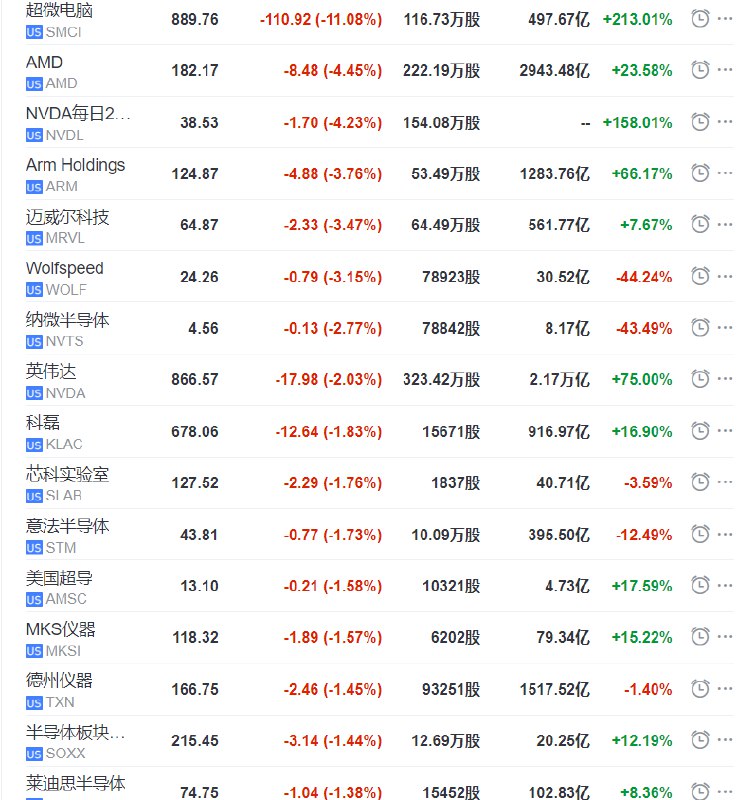 费城半导体指数盘初跌1.8%，芯片股全线溃败，超微电脑跌11.2%，AMD跌4.8%，英伟达两倍做多ETF跌4.6%、英伟达跌2.2%