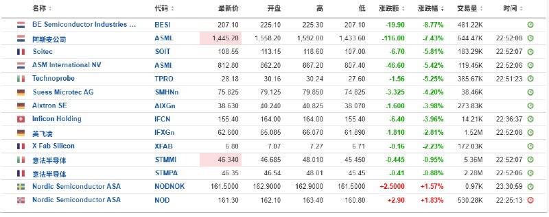 荷兰 #上市 的阿斯麦和BE #半导体 实业公司在跌至8%至8.7%后自动 #停牌 