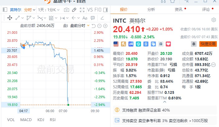 英特尔 #美股 盘前跌近3%， #特朗普 敦促英特尔首席执行官辞职