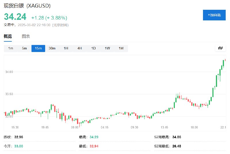 现货白银日内 #涨幅 达4.0%，报34.28美元/盎司