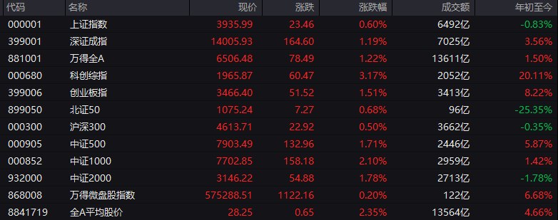 # #上证 指数 早盘收报3935.99点，涨0.60%