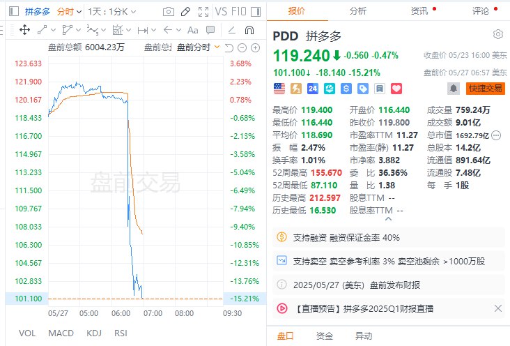 #拼多多  #美股 盘前跌超15%，公司一季度营收不及预期